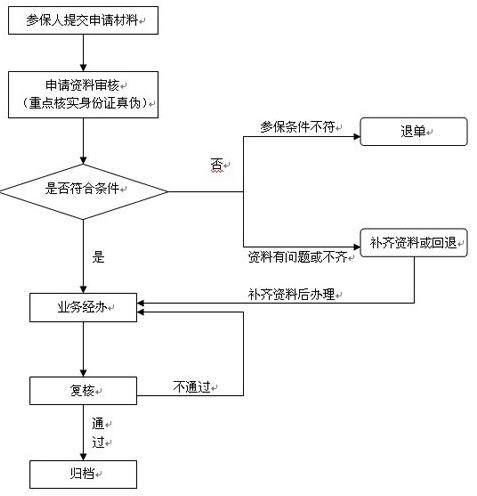 一次性失业保险生活补助领取流程