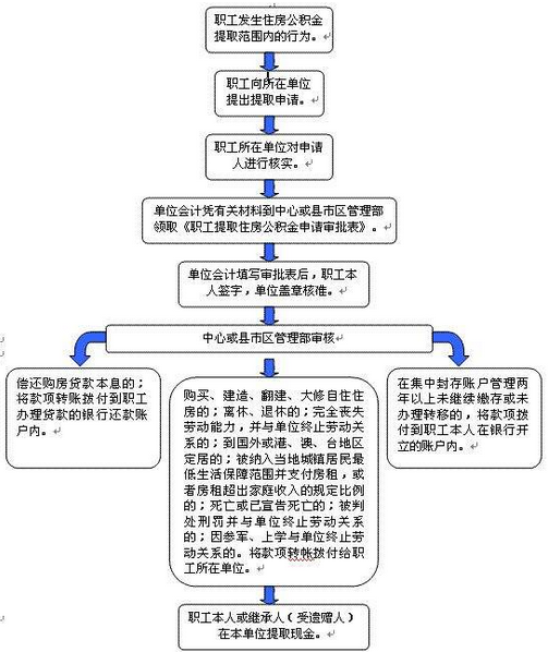 2017年东莞公积金提取条件、流程、提取材料