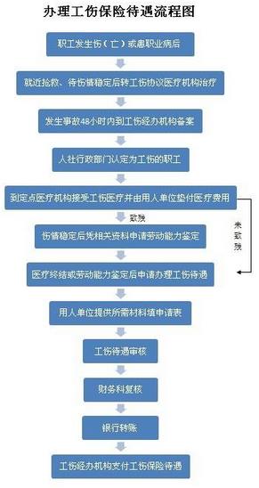 农民工工伤保险办理流程、材料、费用