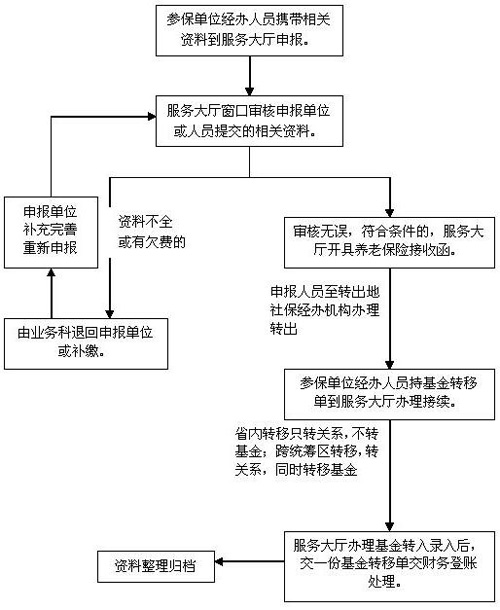 用人单位社保开户需要哪些材料、流程