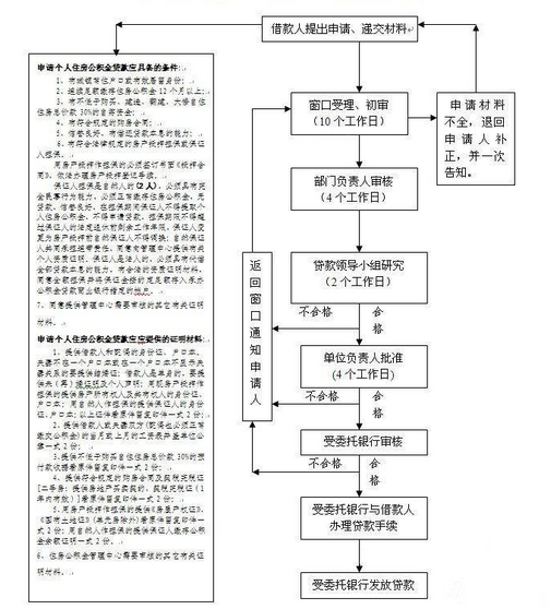 2017年福州公积金贷款额度、条件、材料、流程