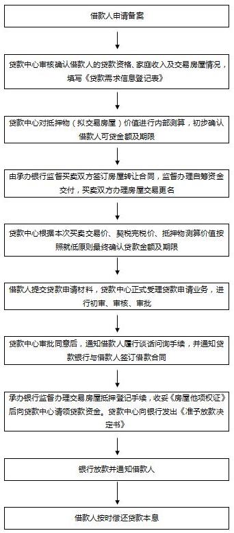 2017年成都二手房公积金贷款流程