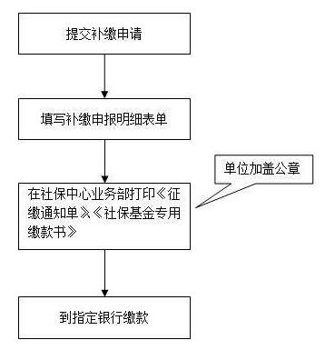 2017年单位补缴个人社保流程