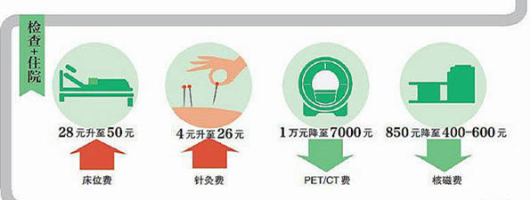 2017年北京医疗改革政策、方案公布