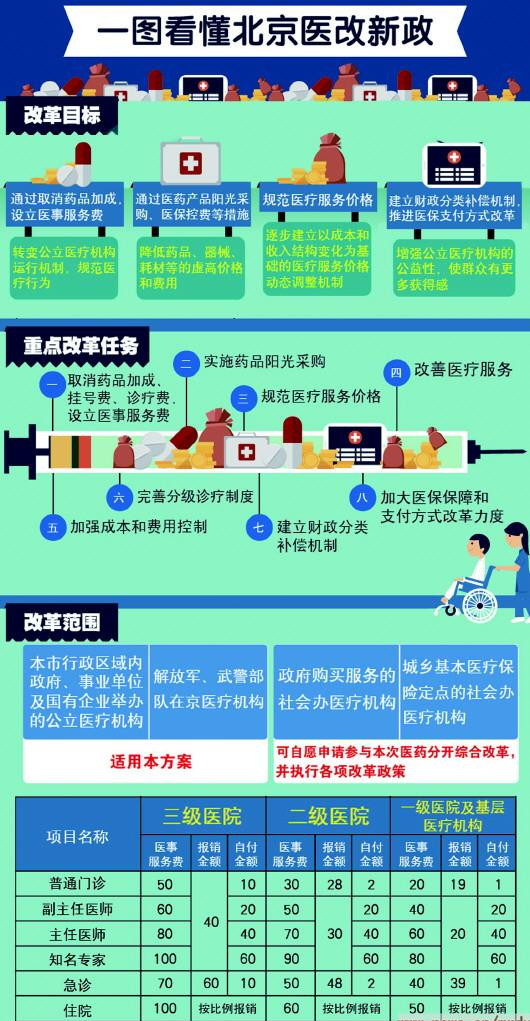 2017年北京医疗改革政策、方案公布