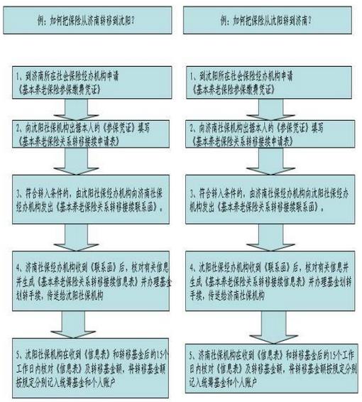 医疗、养老保险异地转移办理流程、材料