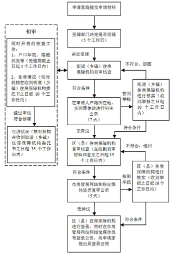 2017年北京二手房公积金贷款流程、材料、条件、利率