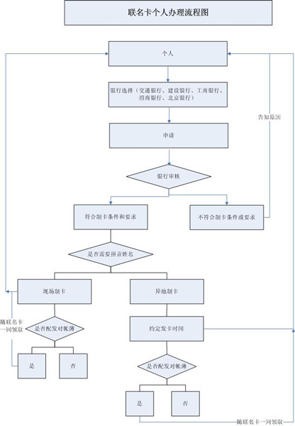 北京公积金联名卡办理条件、流程、网点介绍