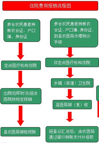 【最新】2017年农村合作医疗报销范围、比例、流程、材料