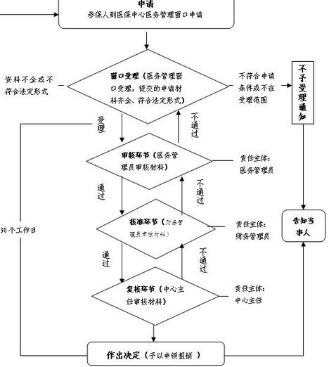 2017年日照生育保险报销流程及所需资料