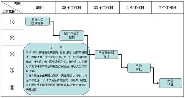 女性流产生育保险报销条件、流程及所需材料