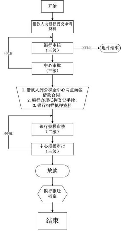 住房公积金！