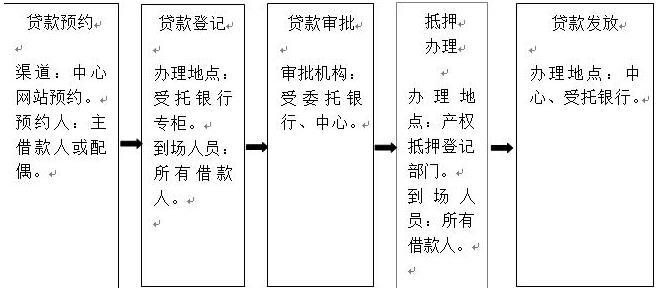 2017年宜昌公积金贷款额度、流程、材料