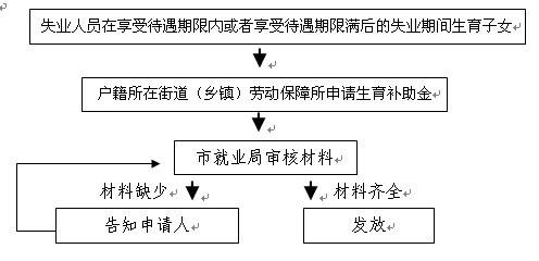 2017年失业人员生育补助标准、申领流程