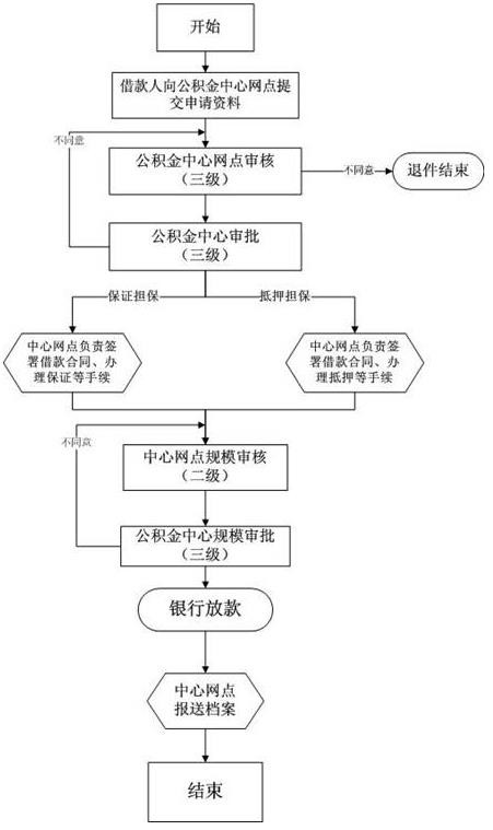 住房公积金！