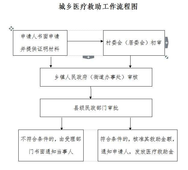 医疗救助怎么办理？办理都需要那些手续和资料