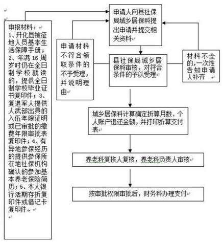 2017年失地农民社保缴费标准及流程