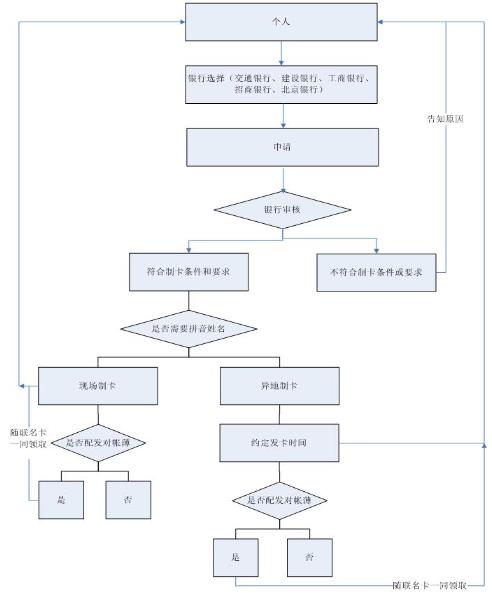 北京住房公积金联名卡怎么办理