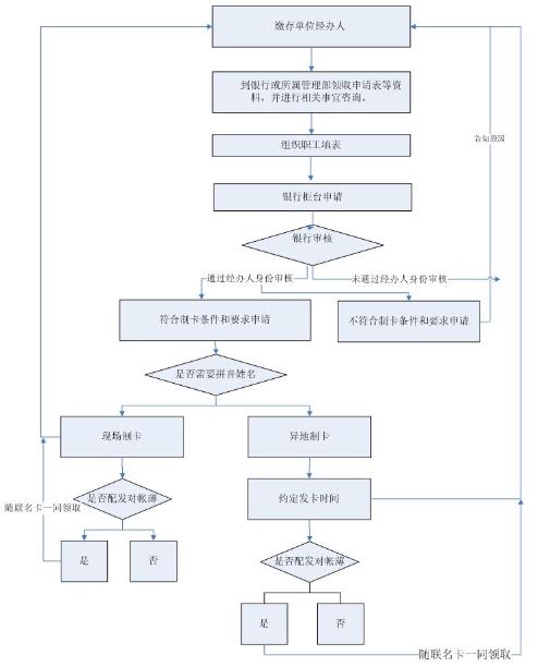 北京住房公积金联名卡怎么办理