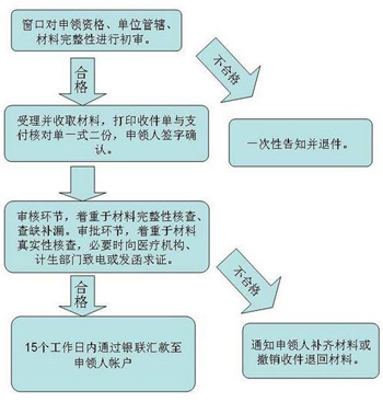 2017年深圳二胎生育保险报销标准