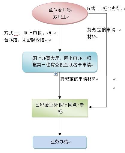 深圳住房公积金联名卡怎么办理