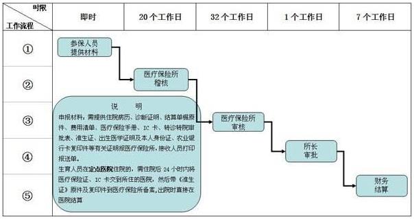 2017年生育保险流产报销流程