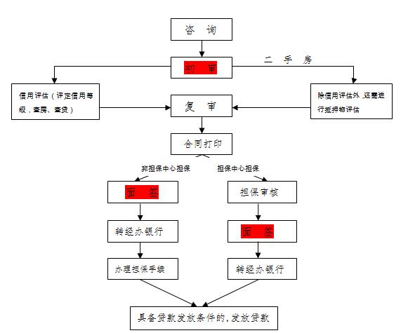 2017年公积金贷款流程图