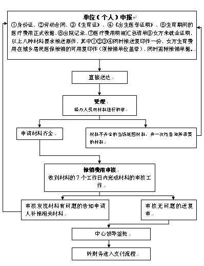 2017年北京生育险异地报销流程、材料