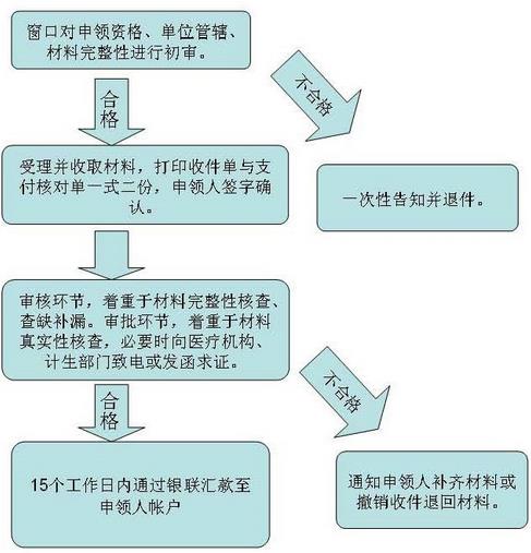 2017年郑州生育津贴报销流程、条件