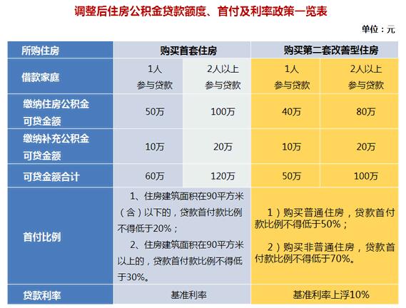 2017年上海公积金贷款额度是多少？如何查询？