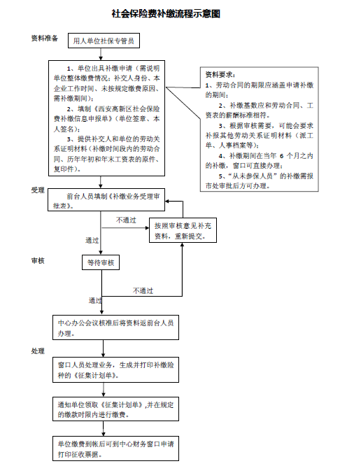 社保补缴后多久才可以报销？