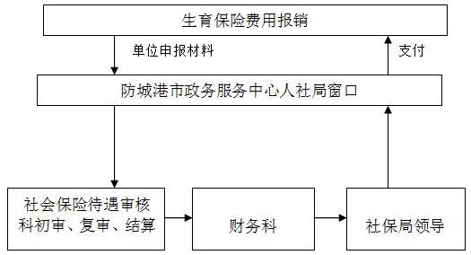 生育保险！