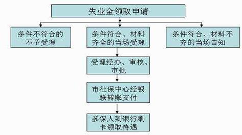 失业保险提取！