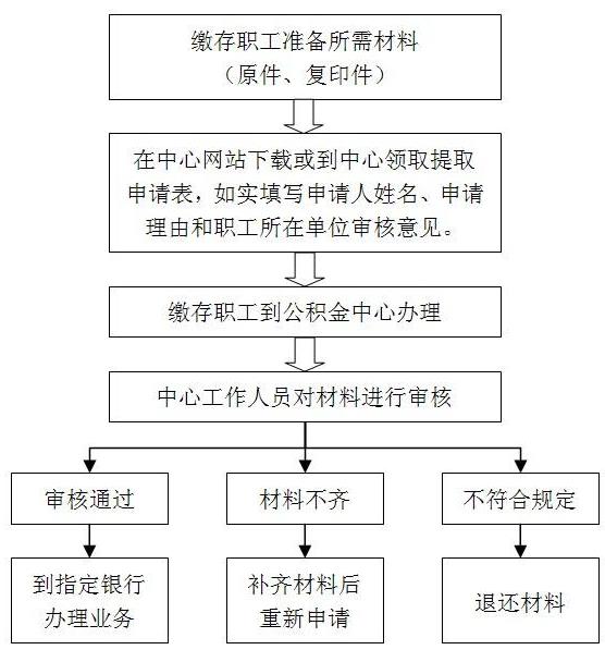 2017年青岛缴纳的住房公积金怎样提取？