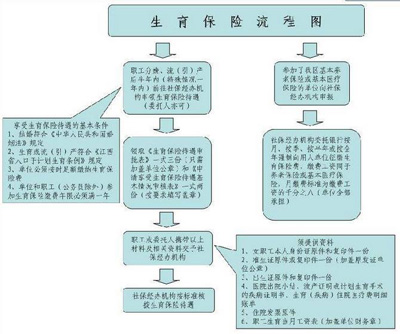 2017年流产生育津贴领取条件和领取时间