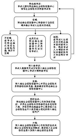 医保转移有时间限制吗？