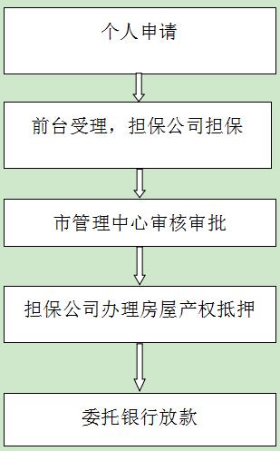 住房公积金申请！