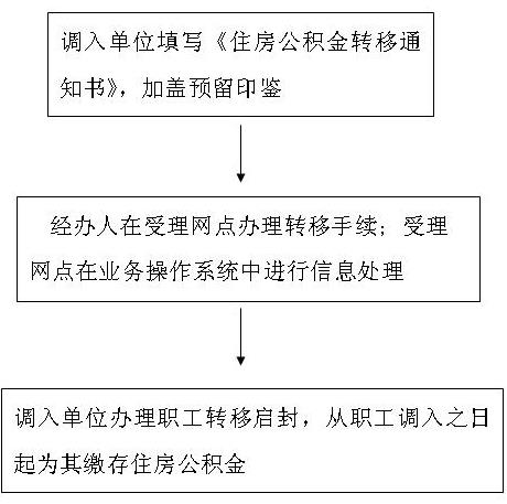 北京住房公积金转移有哪些条件？