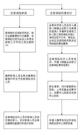 2017年西安生育保险报销有哪些条件？