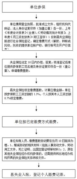 2017年失业保险补贴标准是多少？有哪些条件？