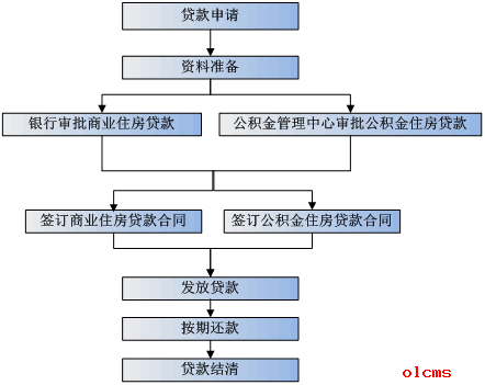 教师使用公积金贷款买房需要那些资料？