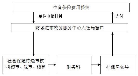 2017年青岛生育保险报销标准是多少？