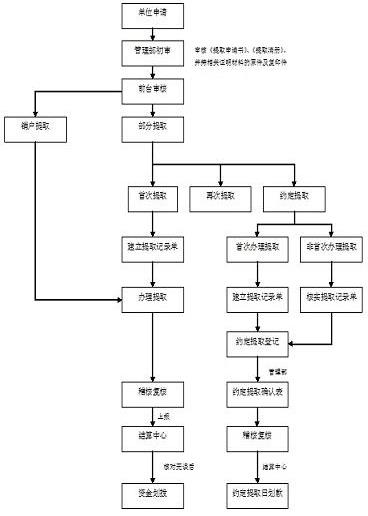 2017年小额公积金提取条件、流程