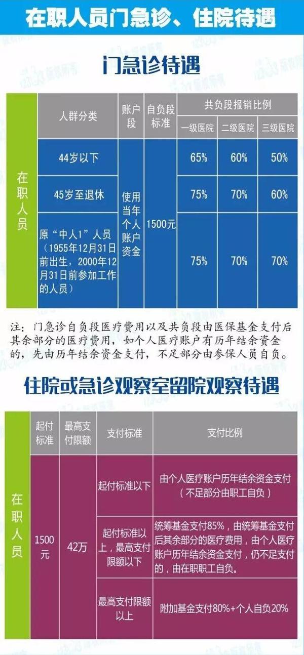 2017年上海市城乡医保有那些新规定？