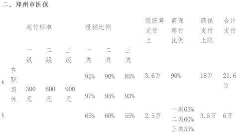 2017年河南省大病医保缴费、报销标准