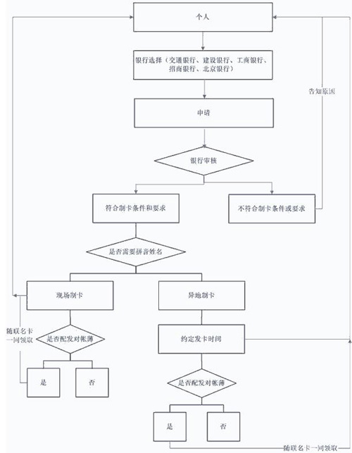 住房公积金联名卡申请有哪些条件？