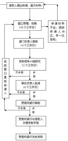 郑州住房公积金贷款额度是多少？需要哪些材料？