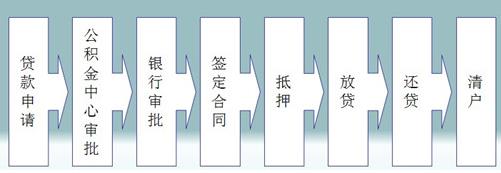 2017年济南住房公积金贷款额度是多少？有那些流程？