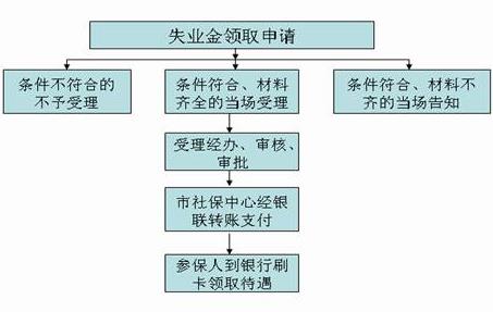 2017年河北失业保险领取有条件？需要那些资料？