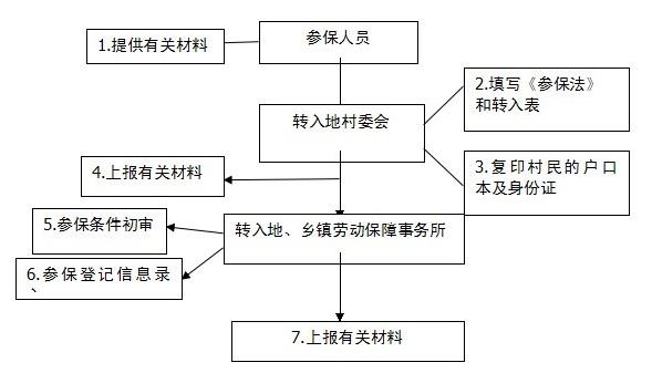 城乡居民医疗保险信息变更需要哪些资料？